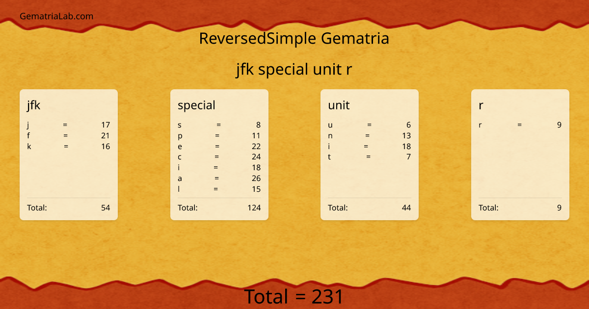 jfk special unit r in reversedSimple Gematria